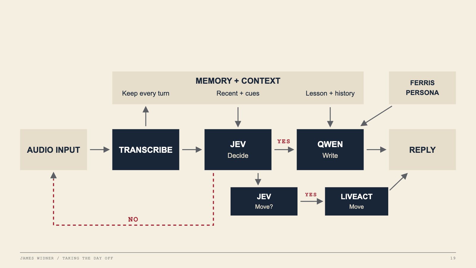 Slide: pipeline diagram. Audio input → Transcribe → Jev decide → Qwen write → Reply, with memory and Ferris persona feeding Qwen, a 'no' path looping back to listening, and a second Jev check routing to LiveAct for movement.