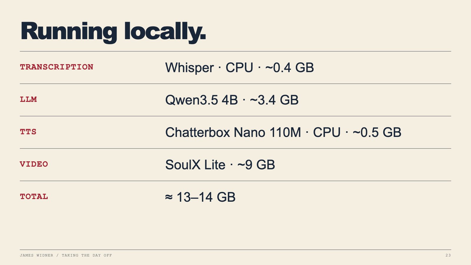Slide: Running locally. Whisper, Qwen3.5 4B, Chatterbox Nano 110M, SoulX Lite; total about 13–14 GB.